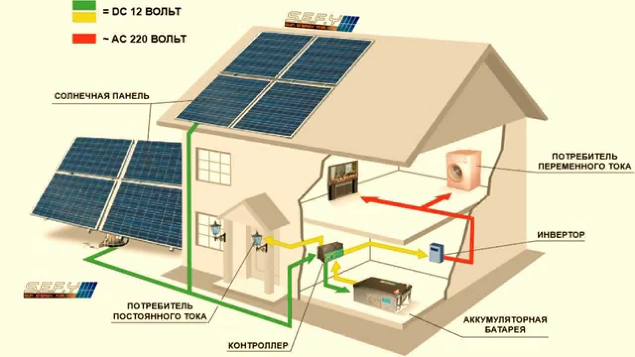 Выбираем солнечные электростанции для дома