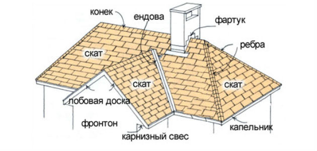 Крыша частного дома