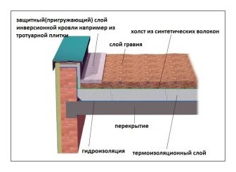 Устройство плоской крыши