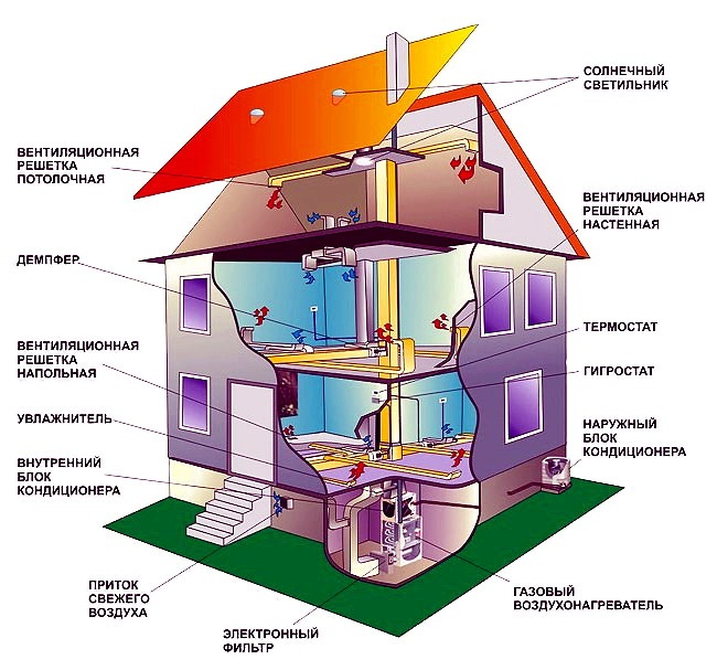 Пример организации системы отопления и вентиляции