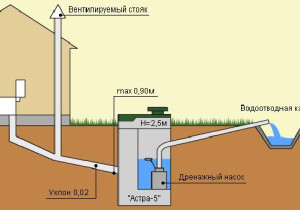 Как сделать сливную яму