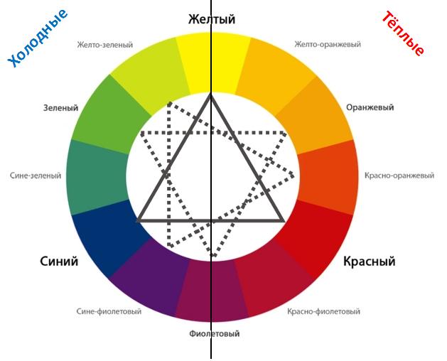 Цветовые круги сочетания цветов для интерьера