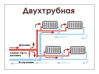 Двухтрубная схема разводки отопления