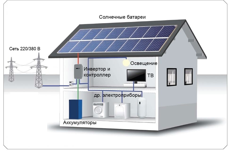 Солнечные электростанции для дома и бизнеса