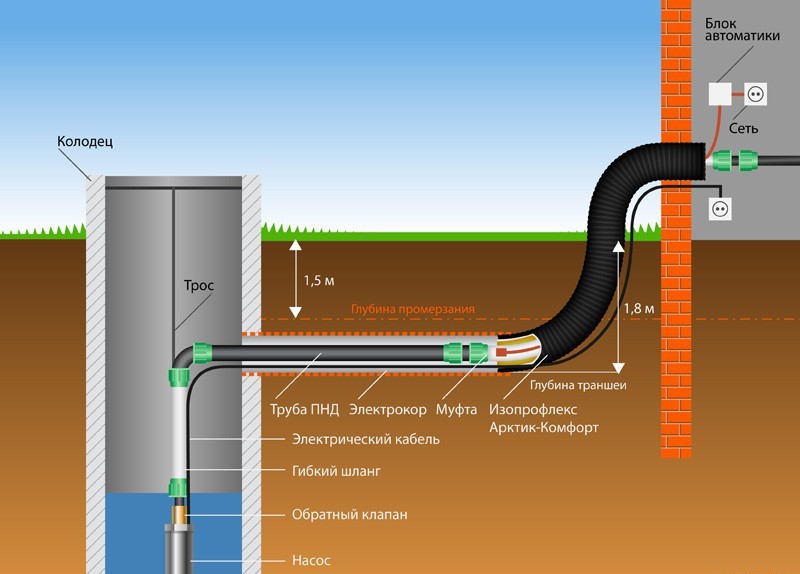 как сделать водопровод из колодца