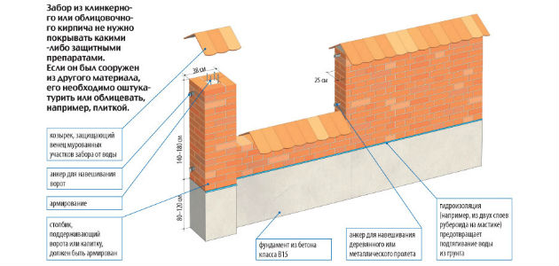 Забор из кирпича
