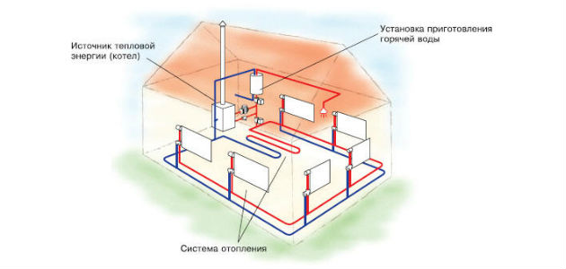 Разводка отопления от котла в частном доме — схемы разводки труб отопления в доме