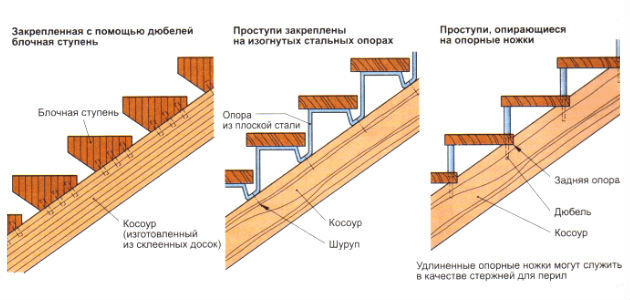 Лестницы для дачи