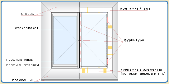 Правильная установка металлопластиковых окон