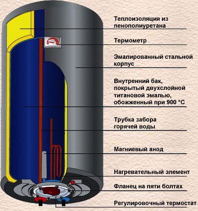 установка водонагревательного бака